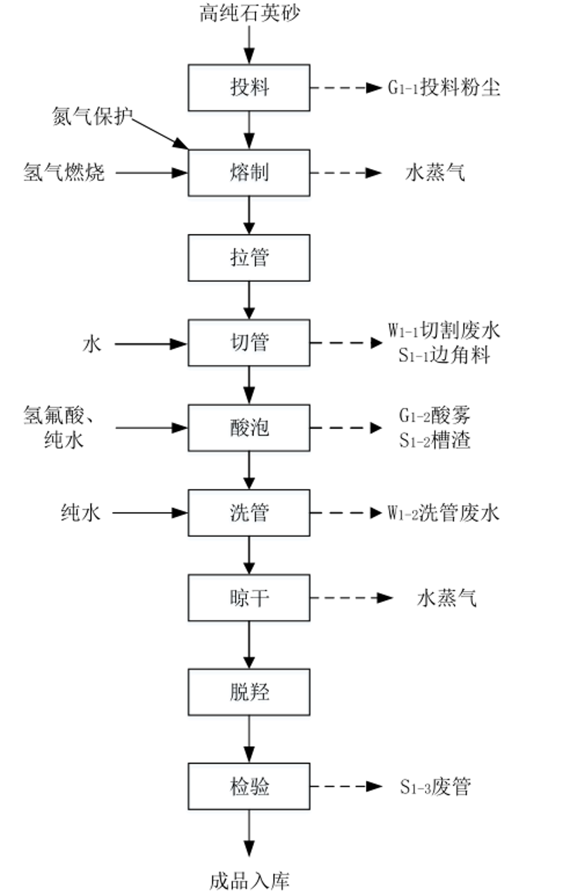 石英工艺的魅力：氢氟酸的应用