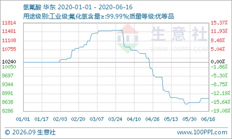 氢氟酸厂家市场概览与行业发展动态